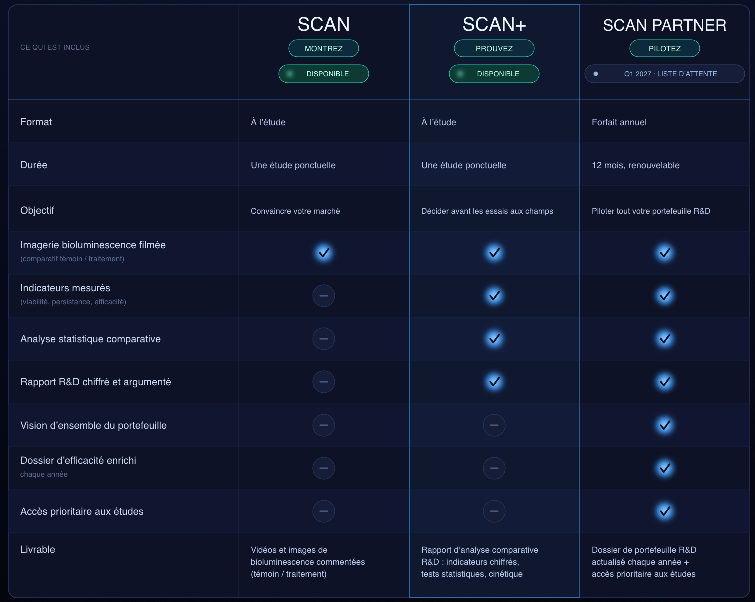 Tableau comparatif SCAN / SCAN+ / SCAN Partner